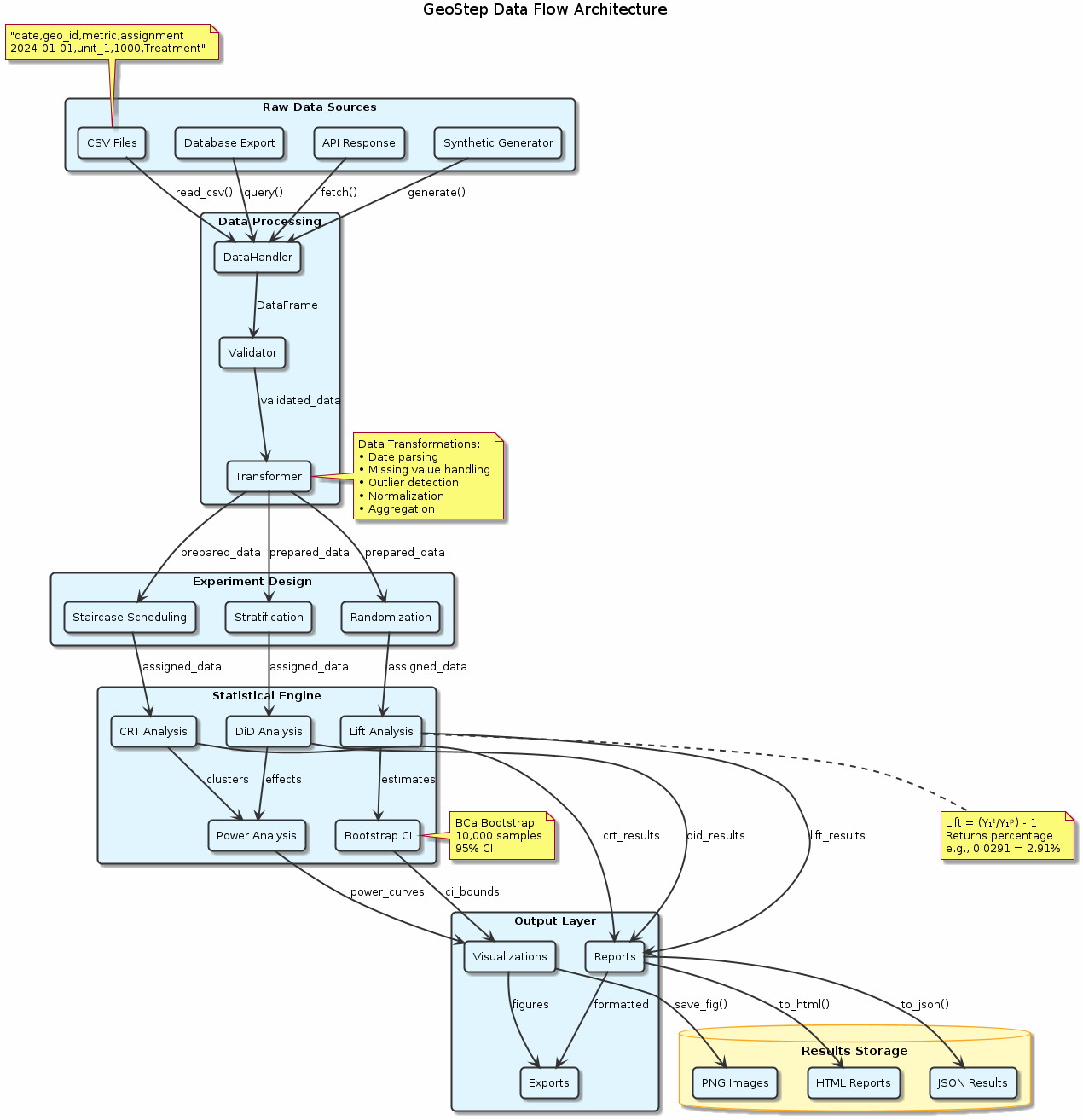 Data Flow Architecture