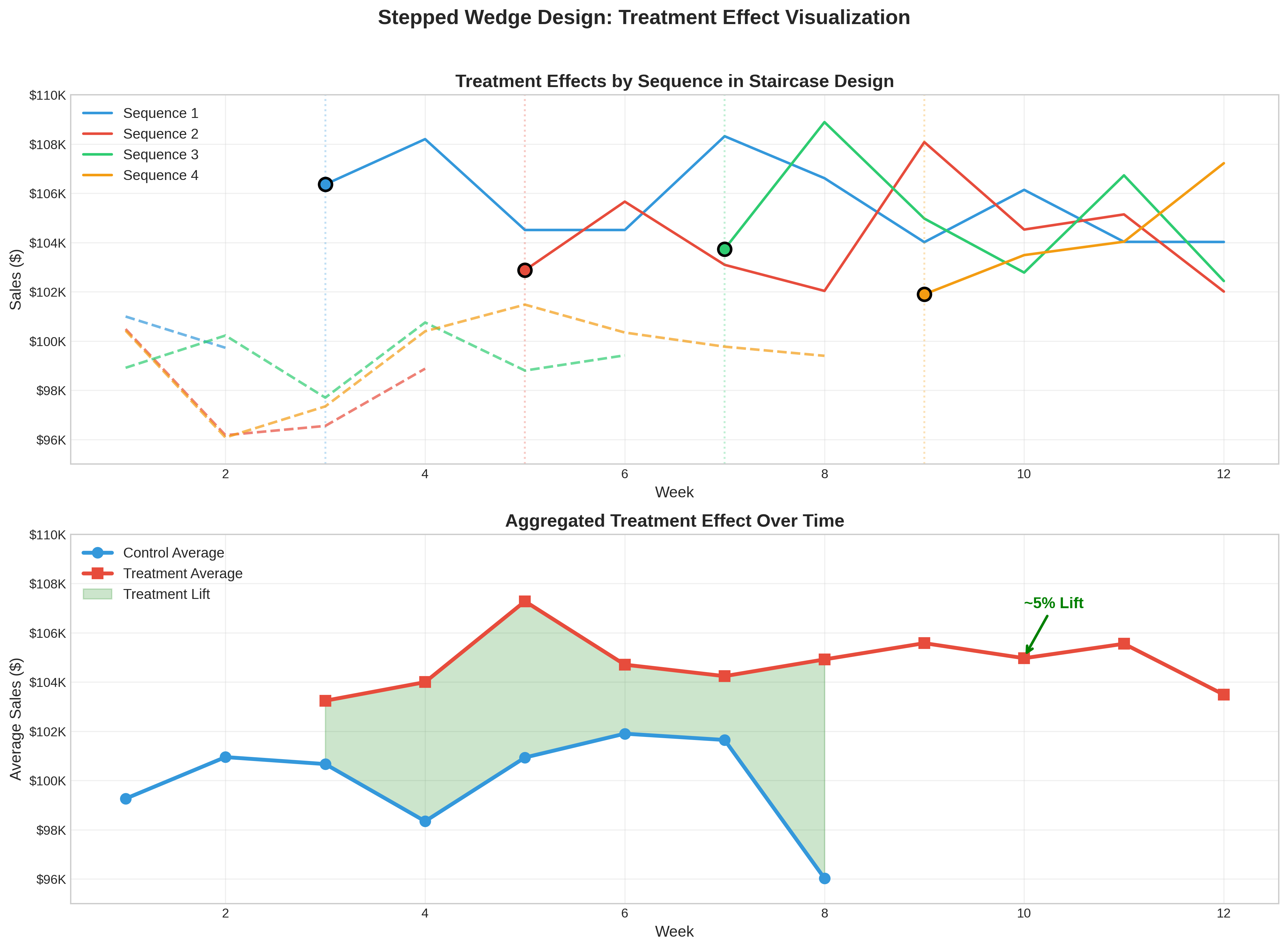 Treatment Effect Timeline